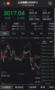 网络游戏、次新股、智能穿戴、消费电子、卫星导航等概念股涨幅居前